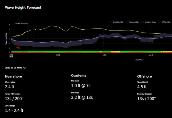 Comprehensive Surf Monitoring