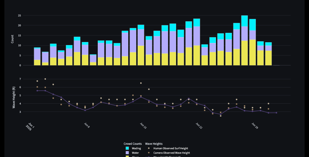 Coastal Attendance Trends
