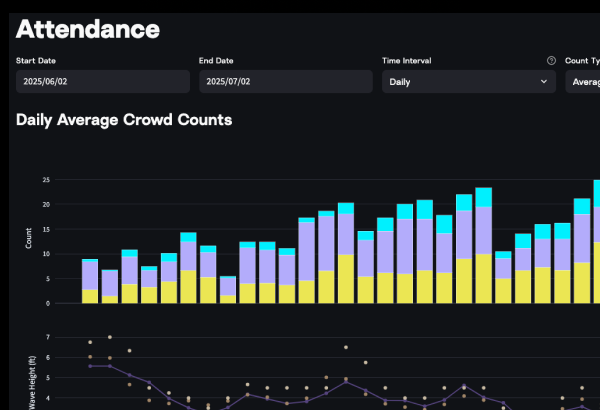 Coastal Attendance Trends