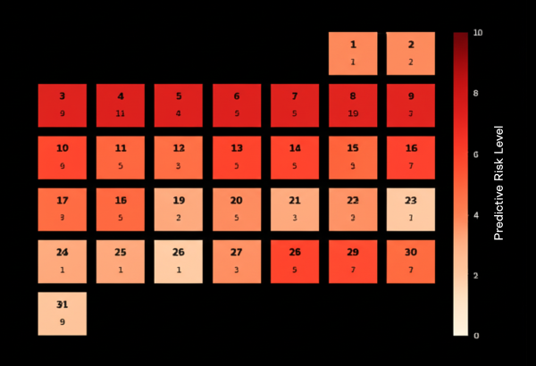 Predictive Forecasts